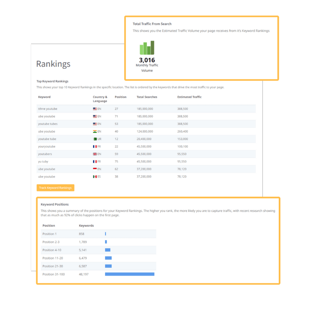 Keyword Top Ranking Audit