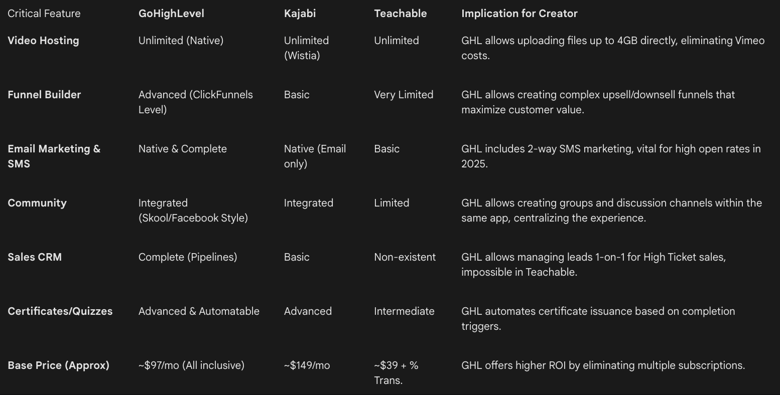 GoHighLevel vs. Kajabi vs. Teachable