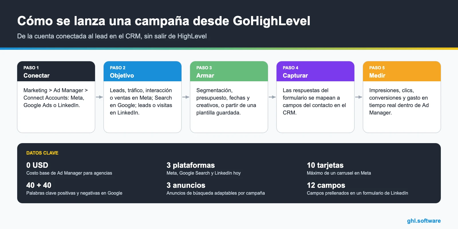 Ad Manager de GoHighLevel: de la cuenta publicitaria al lead en el CRM