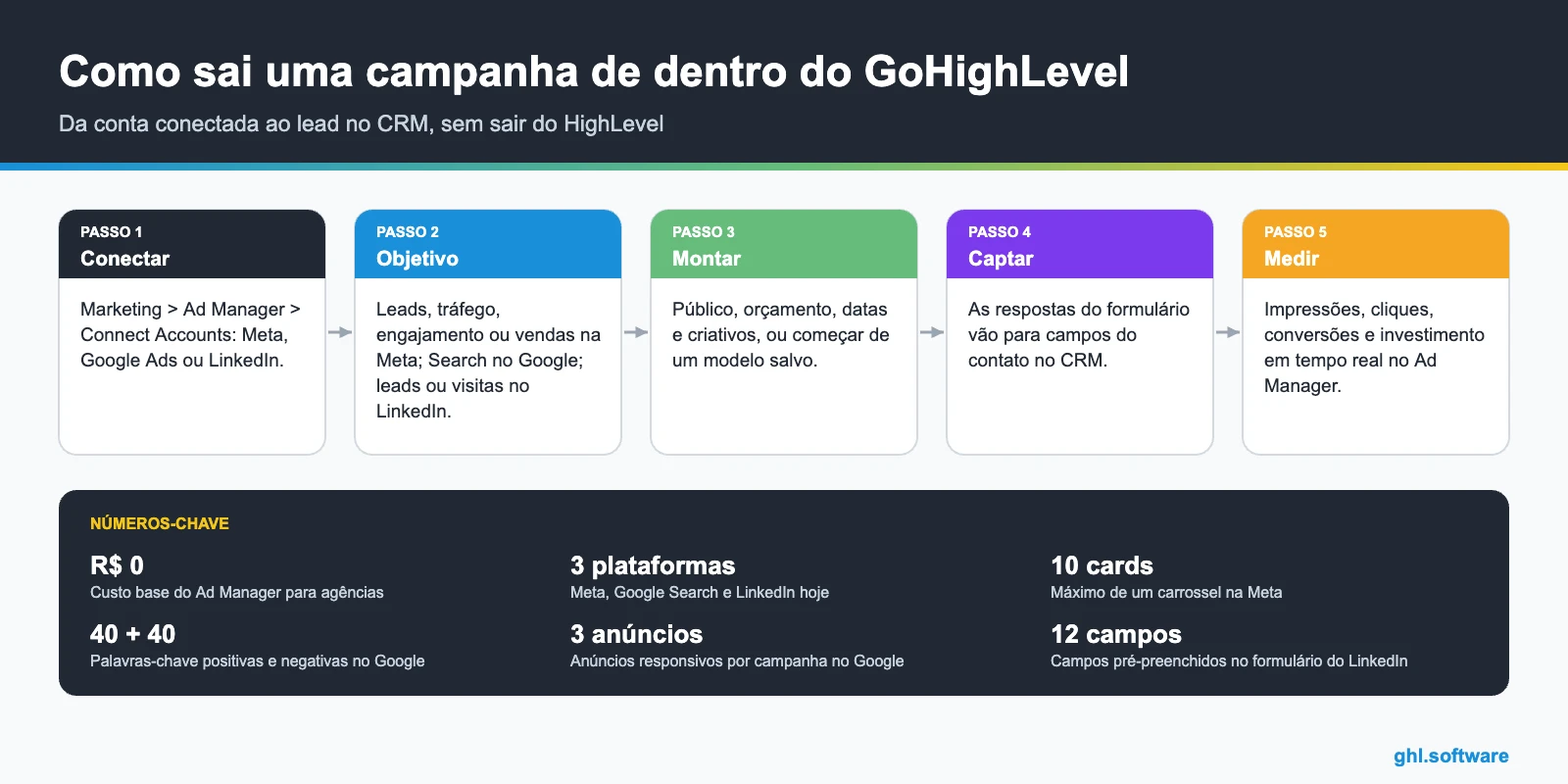 Ad Manager do GoHighLevel: da conta de anúncios ao lead no CRM