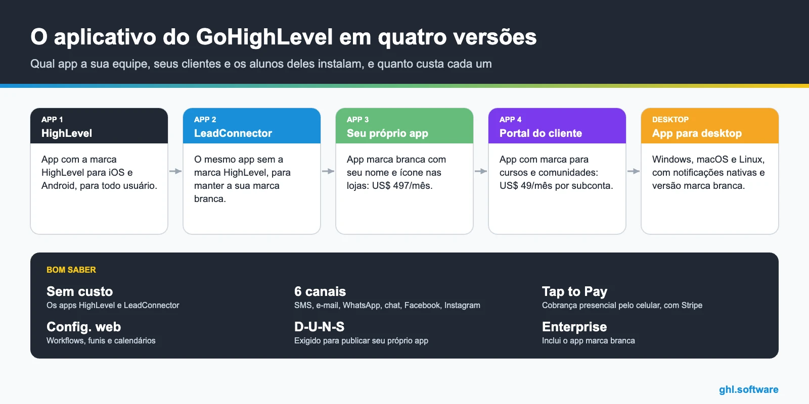 O aplicativo do GoHighLevel em quatro versões: HighLevel, LeadConnector, app marca branca e app do portal do cliente, além do app para desktop