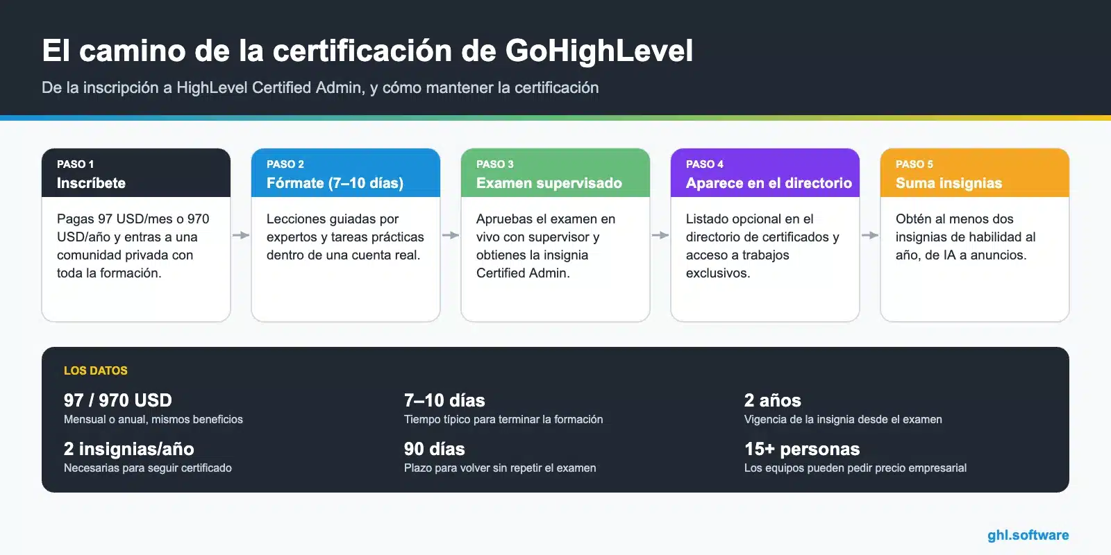 Infografía de la certificación de GoHighLevel: inscripción, formación de 7 a 10 días, examen supervisado, directorio e insignias de habilidad