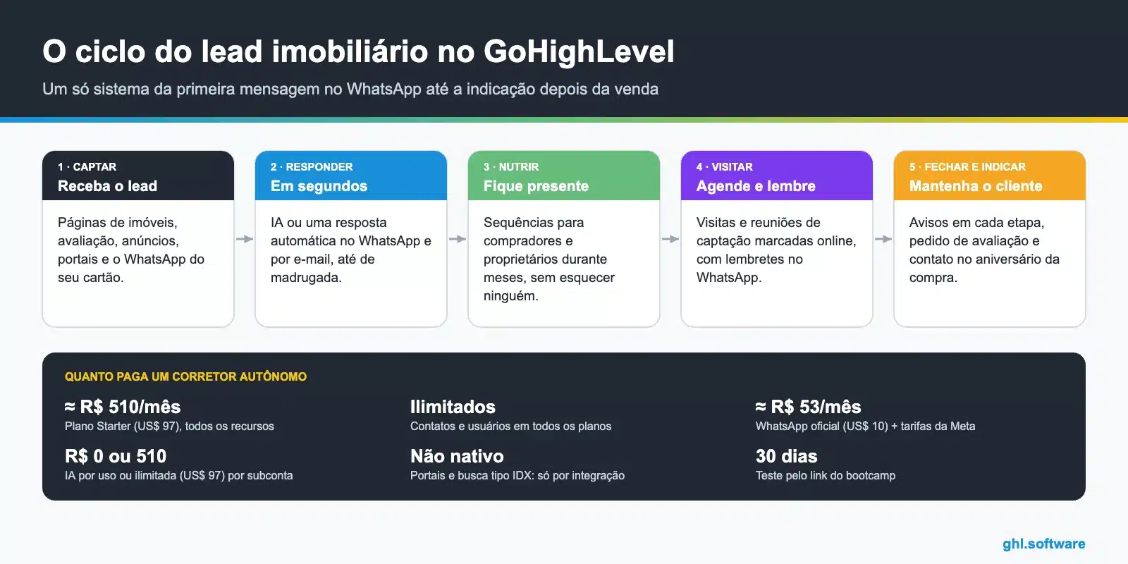 CRM para corretores de imóveis com GoHighLevel: ciclo do lead da captação e resposta no WhatsApp até visitas, fechamento e indicações, com custos em reais