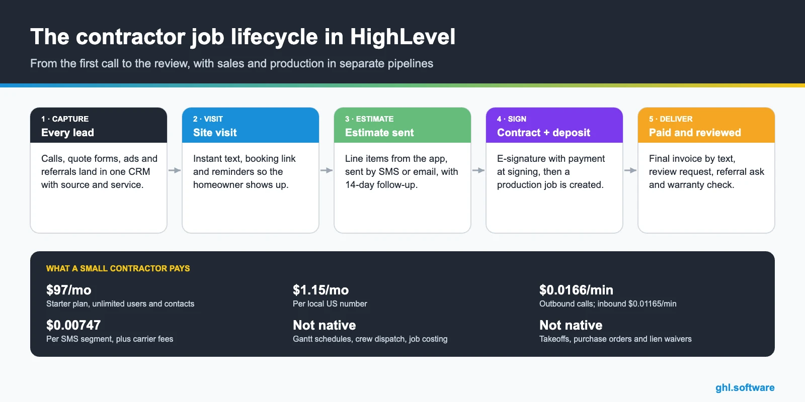 Contractor job lifecycle infographic for a CRM for construction with costs and limits