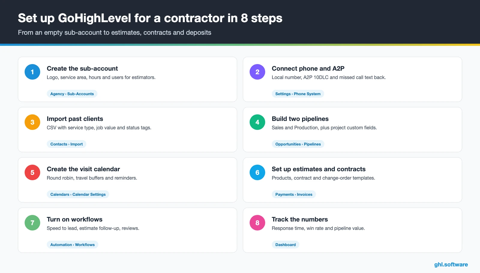 Eight-step setup checklist for a contractor in GoHighLevel