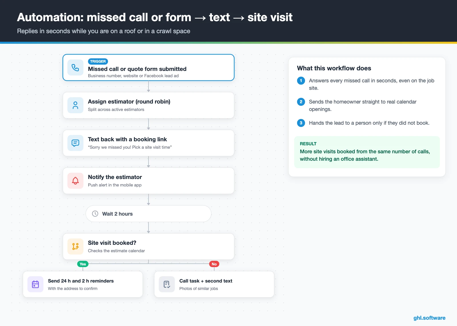 Missed call text back workflow that books a contractor site visit automatically