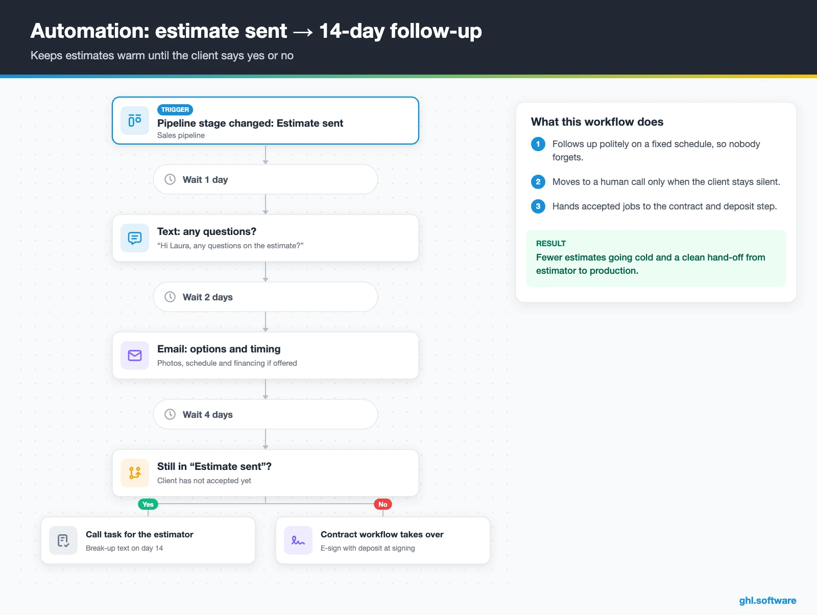 Estimate follow-up workflow with texts, email and a call task for contractors