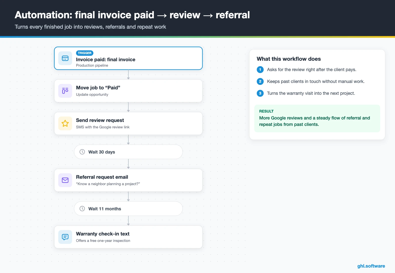 Post-job workflow with review request, referral email and warranty check-in in a CRM for construction