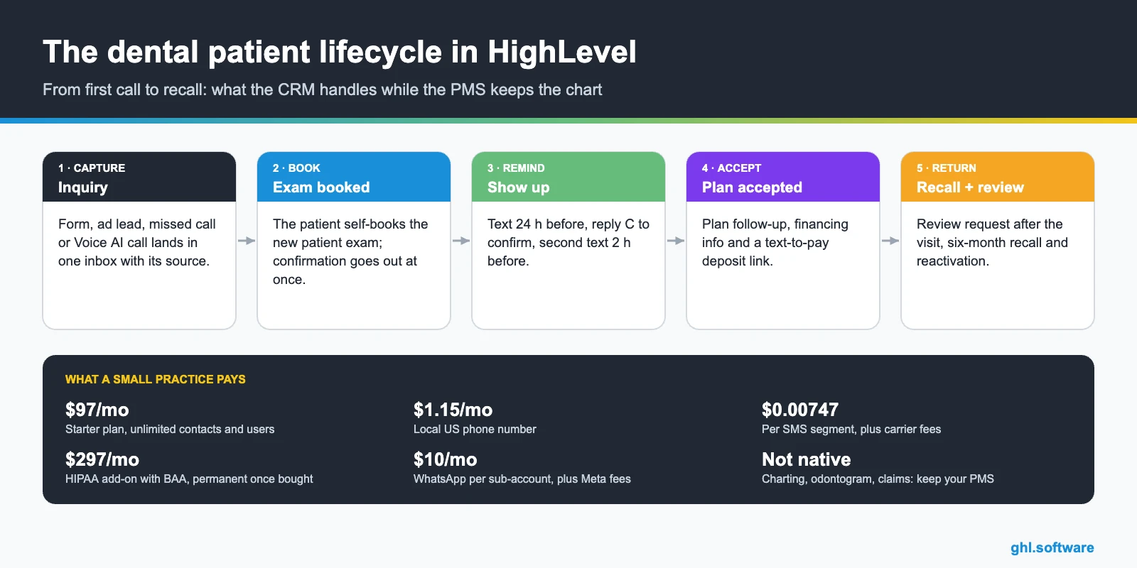 Dental patient lifecycle in a CRM for dentists, from first inquiry to recall, with costs