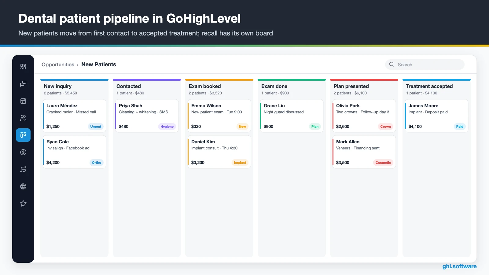 GoHighLevel patient pipeline for a dental practice, from new inquiry to accepted treatment