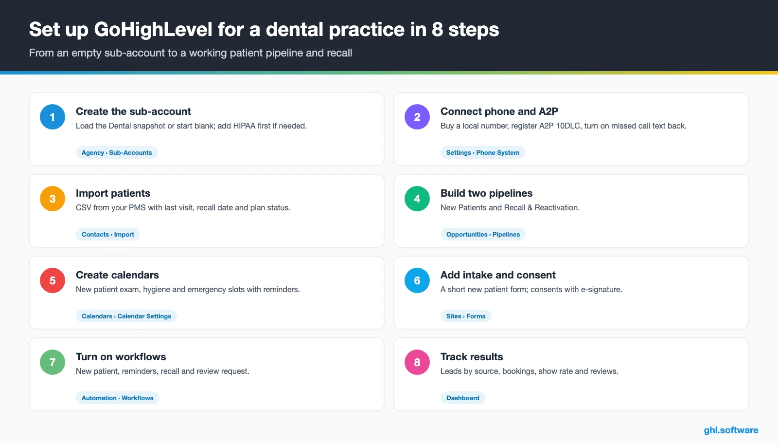 Eight-step GoHighLevel setup checklist for a dental practice with menu paths