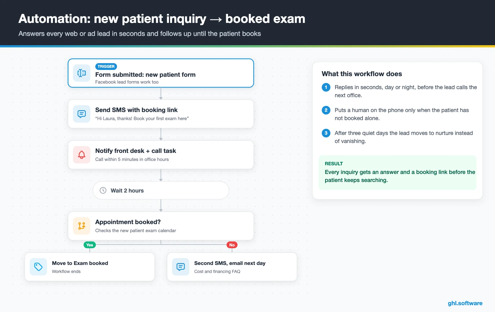 Workflow where a new patient form triggers an SMS, front desk alert and booking check