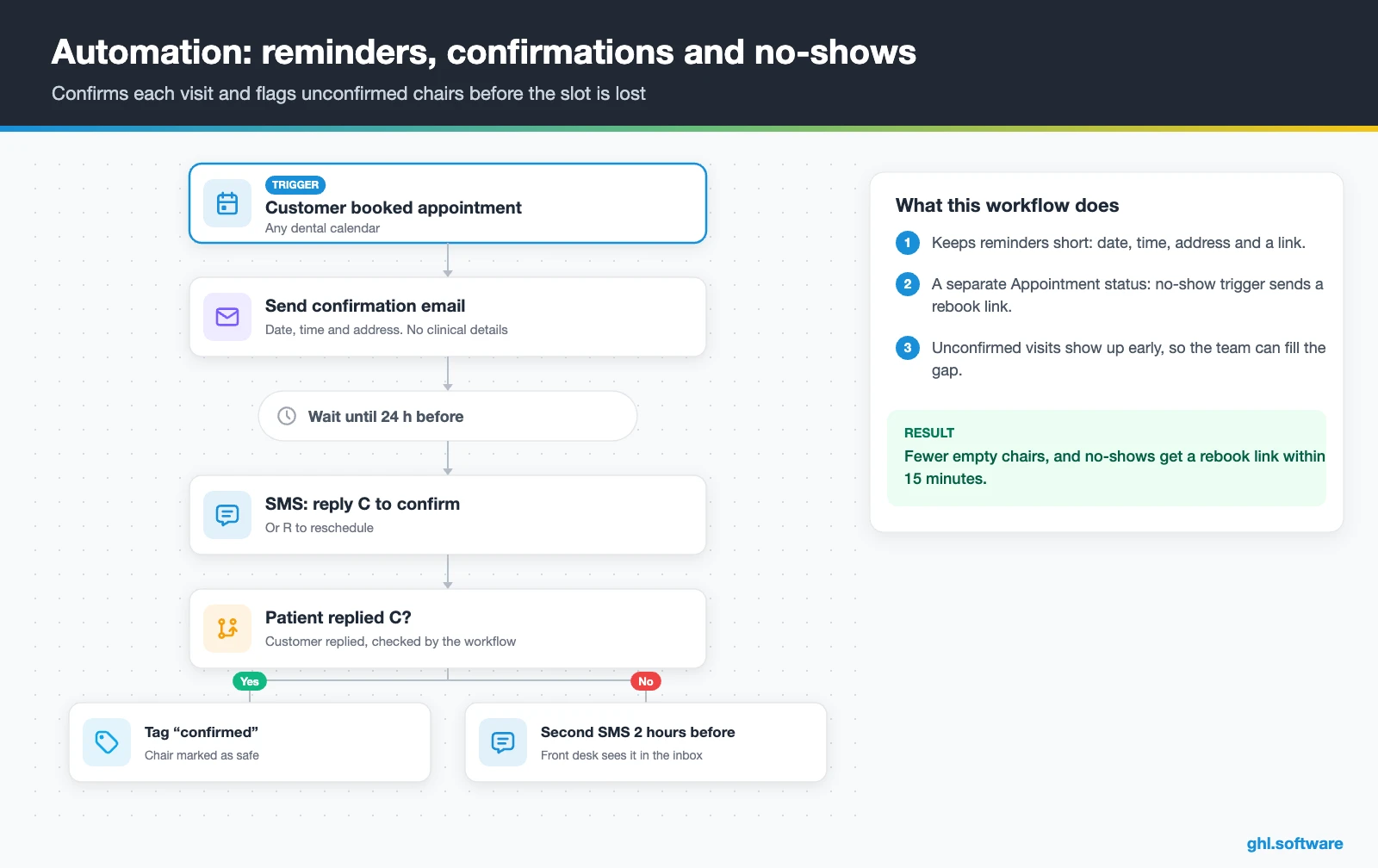Appointment reminder workflow in a CRM for dentists with a confirmation reply and second SMS