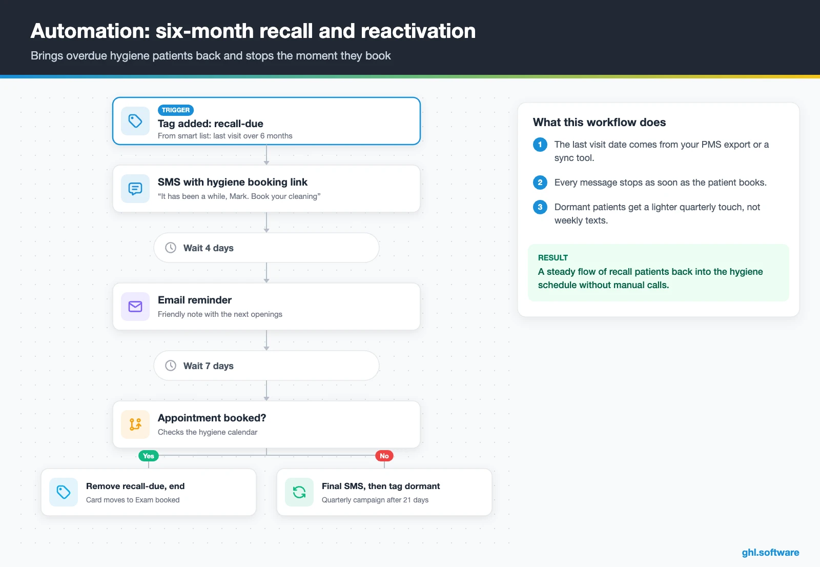 Recall and reactivation workflow for dental patients who are overdue for a cleaning