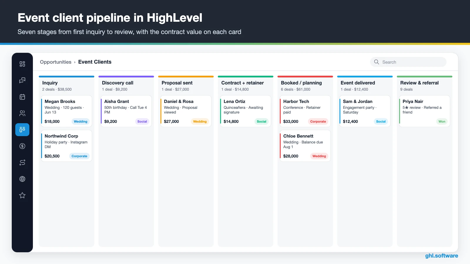 Seven-stage event client pipeline in a CRM for event planners with deal values