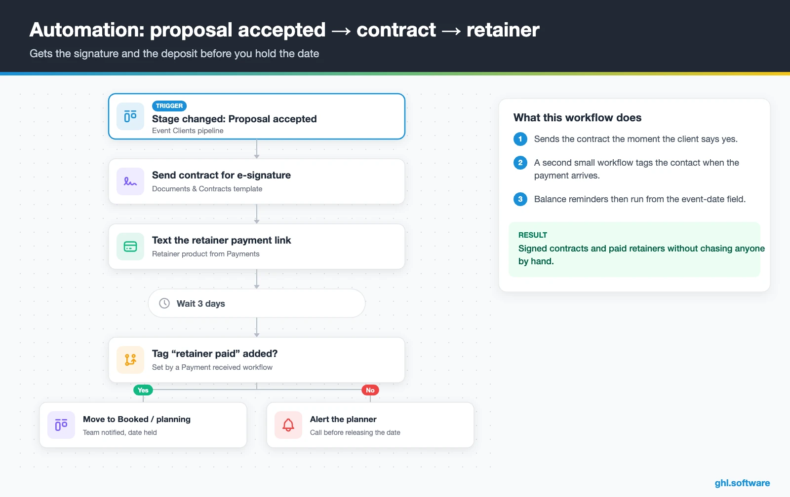 Workflow sending an e-sign contract and retainer payment link after a proposal is accepted