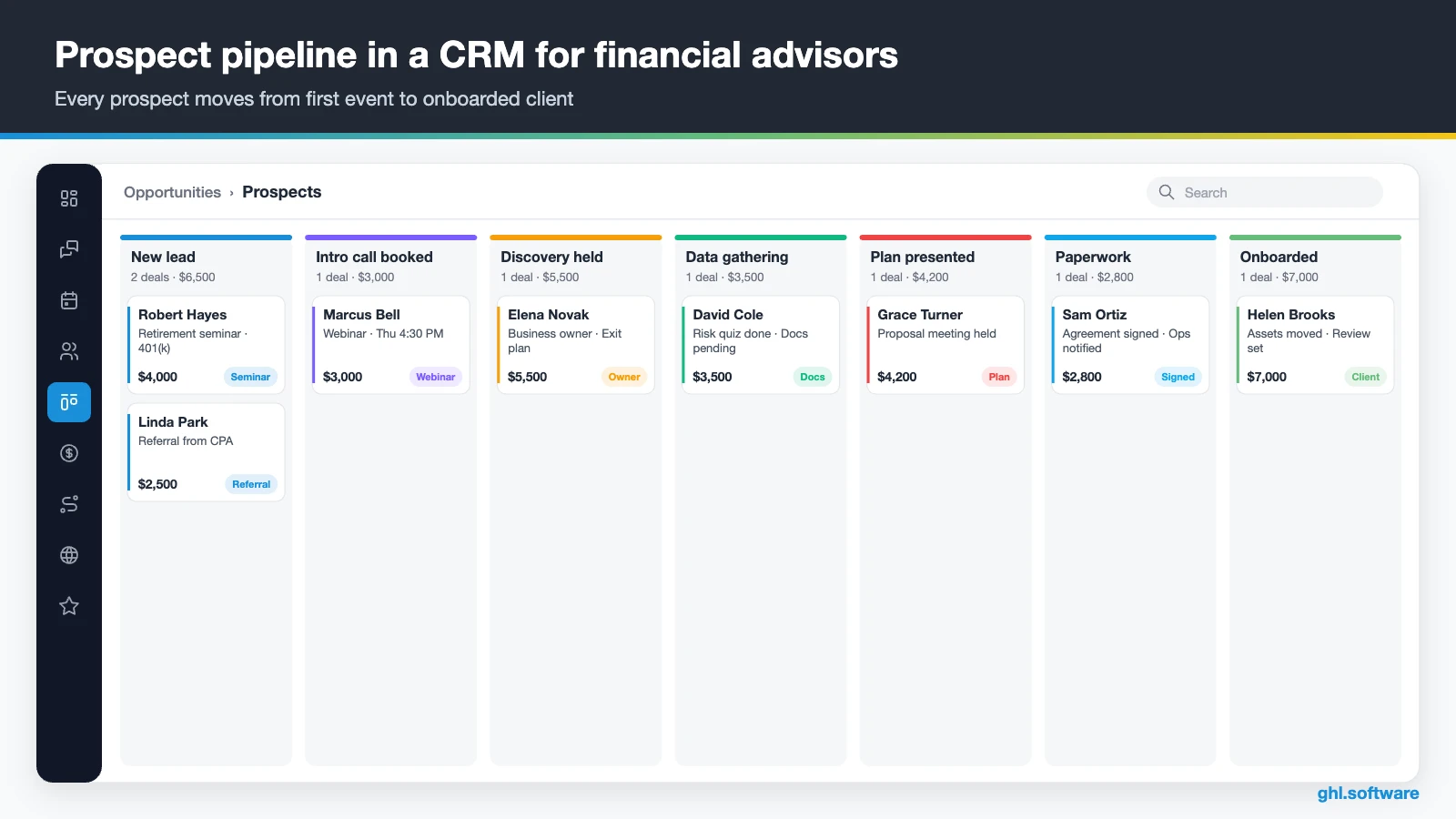 Seven-stage prospect pipeline in a CRM for financial advisors with fictional prospects