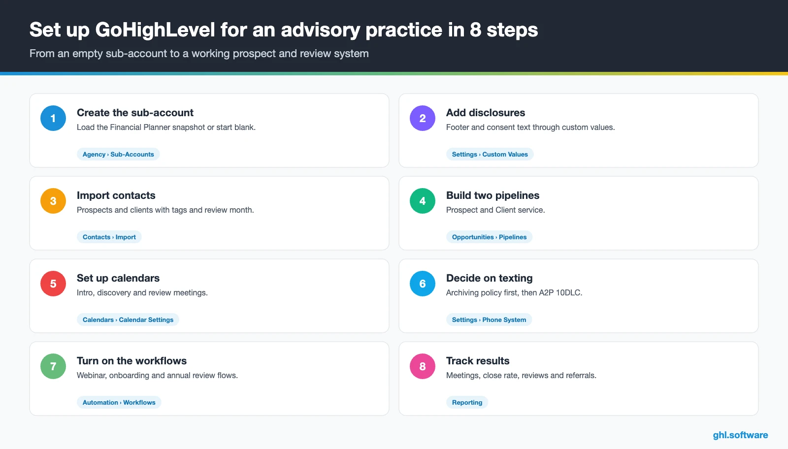 Eight setup steps for a CRM for financial advisors in GoHighLevel with menu paths