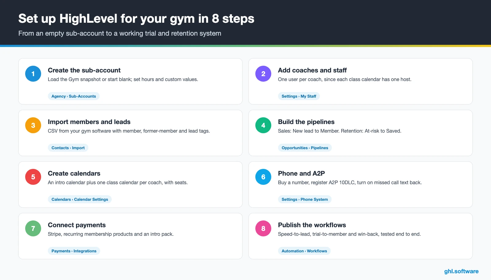 Eight step setup guide for a CRM for gyms in HighLevel