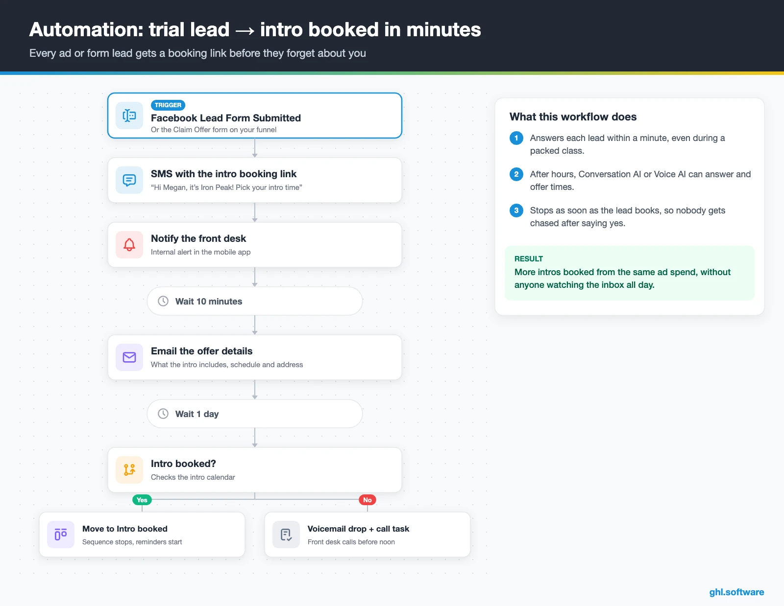 Trial lead follow-up workflow in a CRM for gyms with SMS, email and a call task