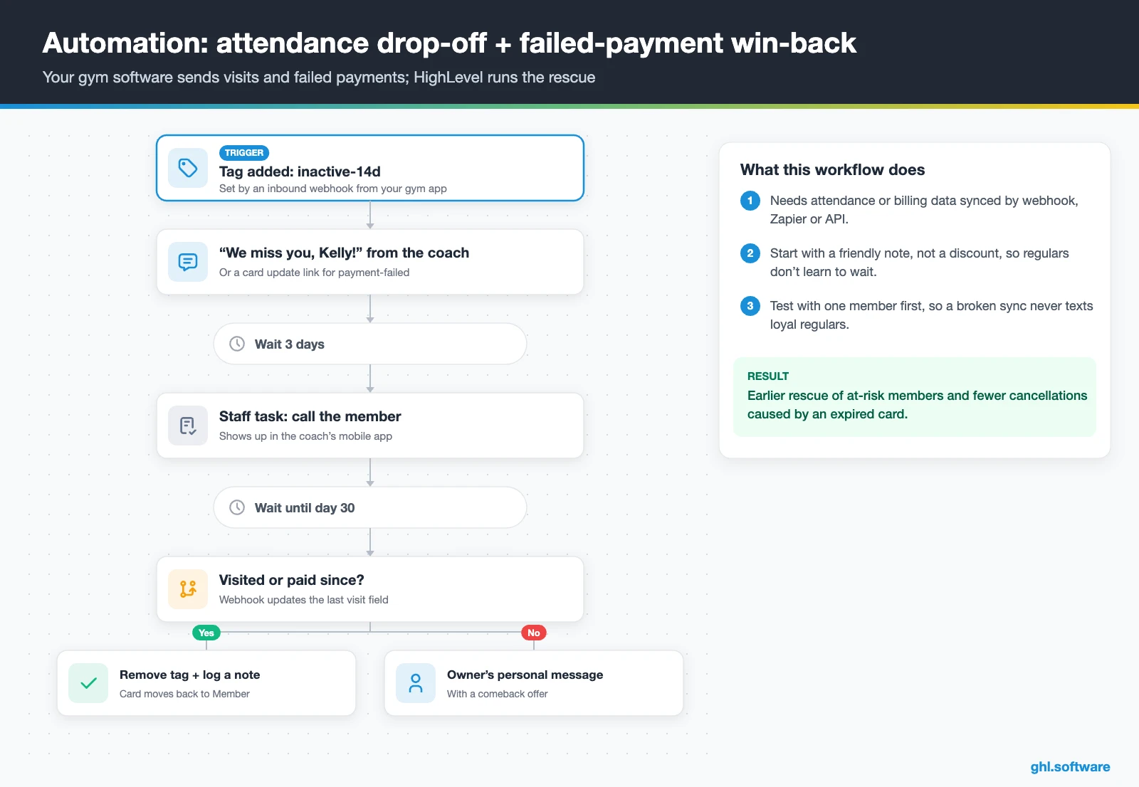Win-back workflow for inactive gym members and failed payments in HighLevel