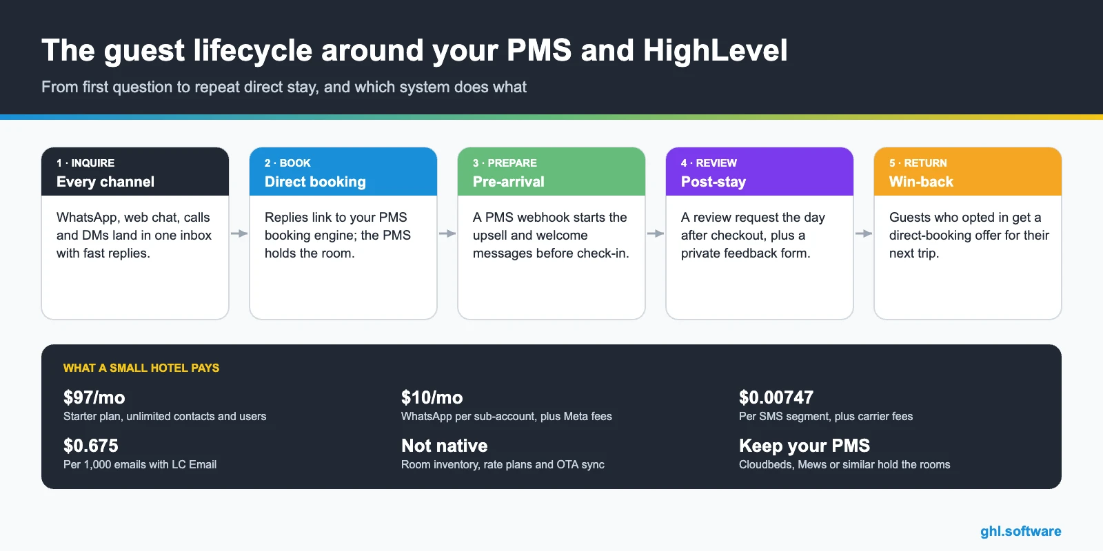 Hotel guest lifecycle infographic showing PMS and HighLevel roles from inquiry to return stay