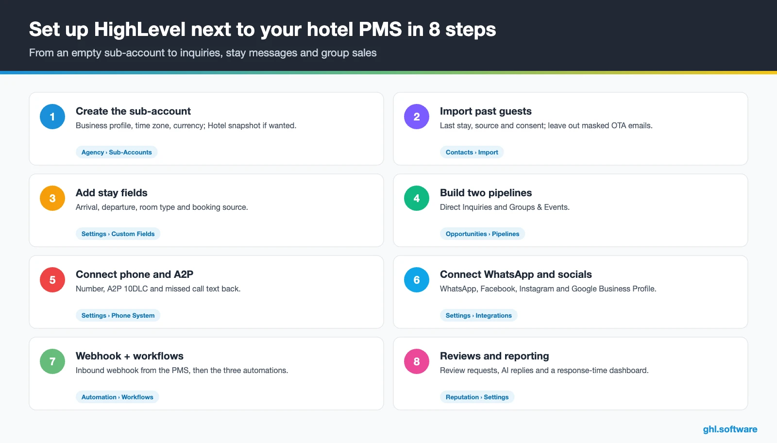 Eight-step setup guide for HighLevel as a CRM for hotels next to a PMS