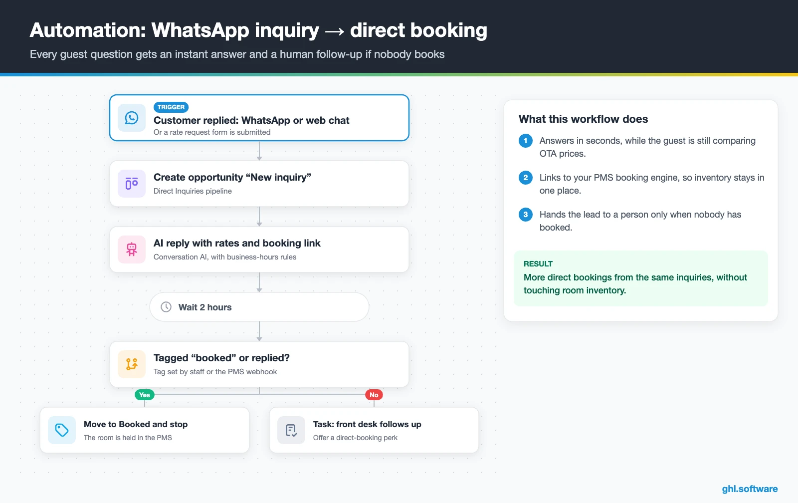 Hotel inquiry automation from WhatsApp message to direct booking follow-up in HighLevel