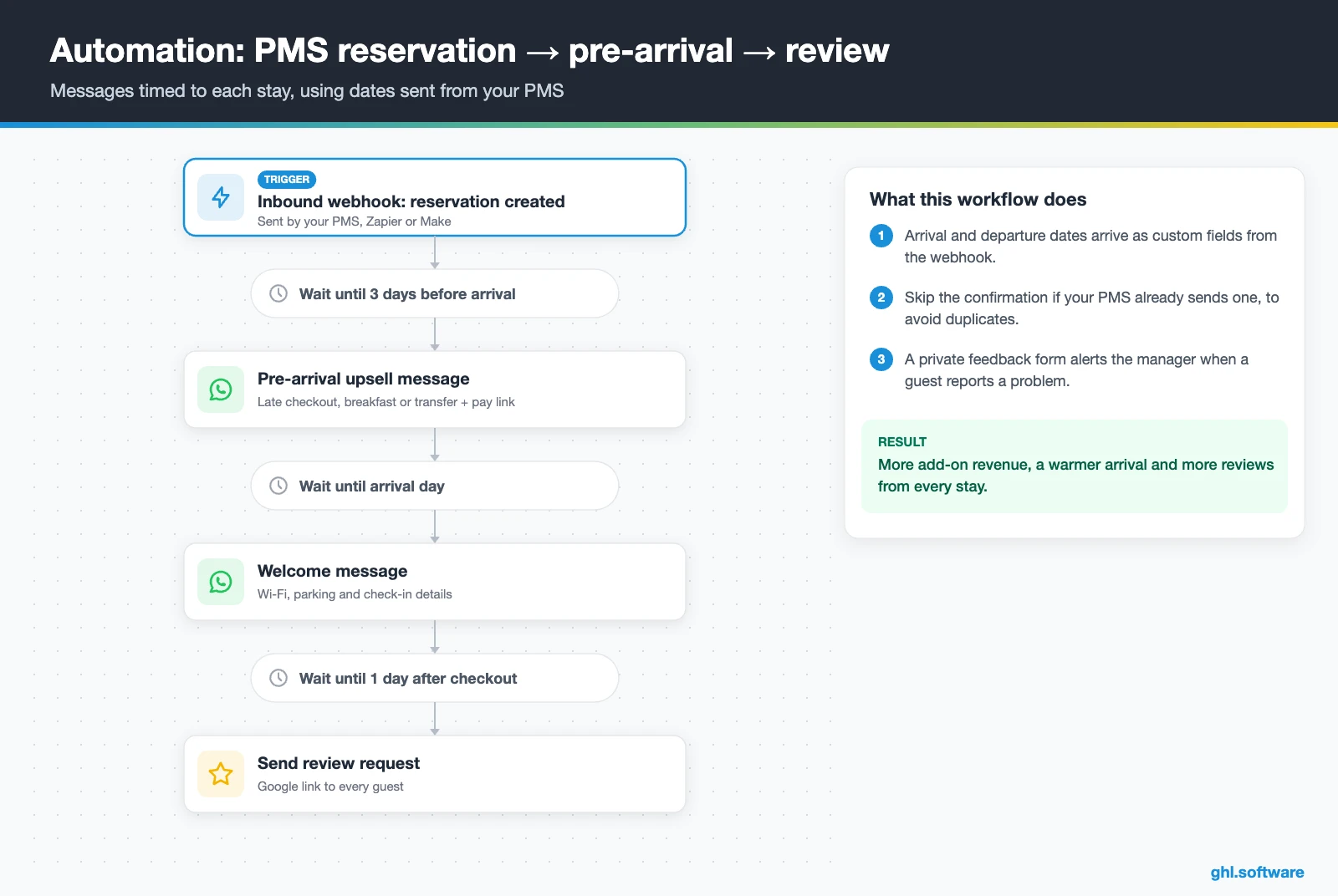 Pre-arrival and post-stay review workflow triggered by a PMS webhook in HighLevel