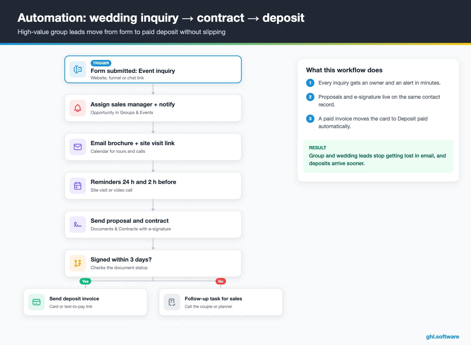 Wedding and group sales automation from inquiry form to signed contract and deposit