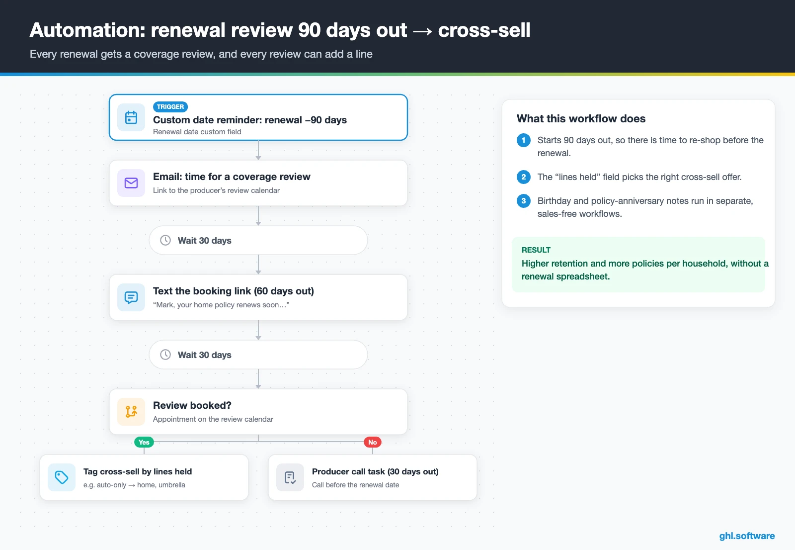 Renewal review workflow 90 days before the renewal date with cross-sell tagging