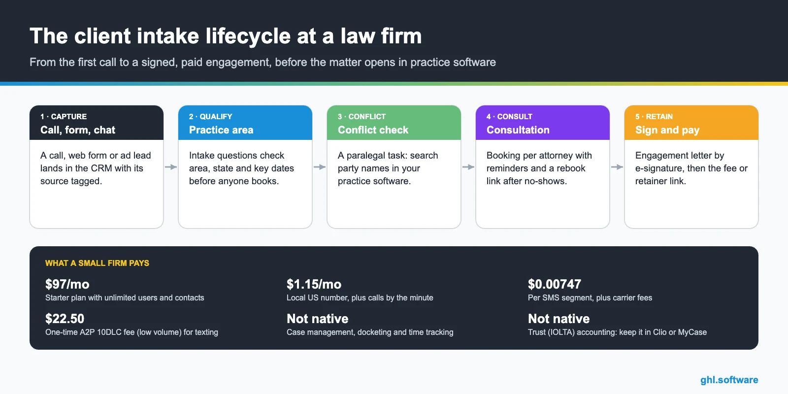 Law firm client intake lifecycle in five steps with key HighLevel costs and limits