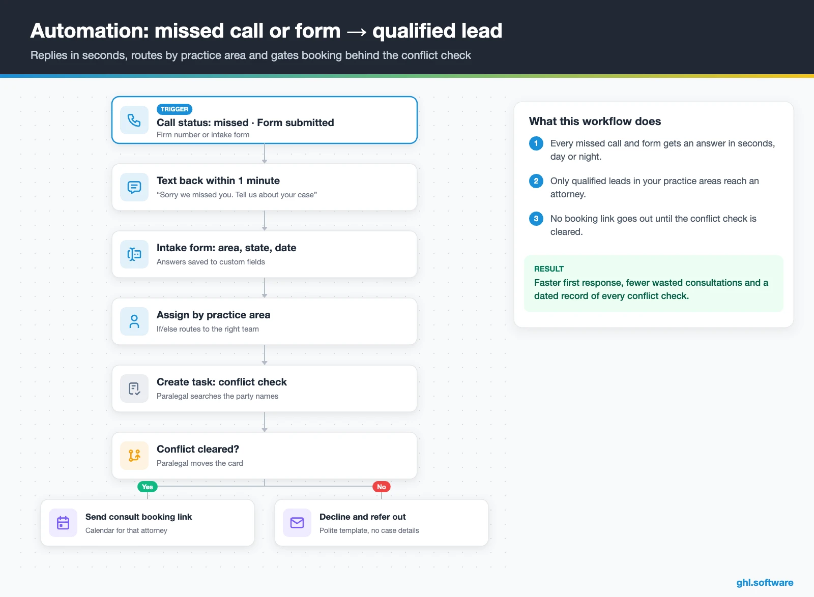 GoHighLevel workflow for law firm intake from missed call to conflict-checked consultation