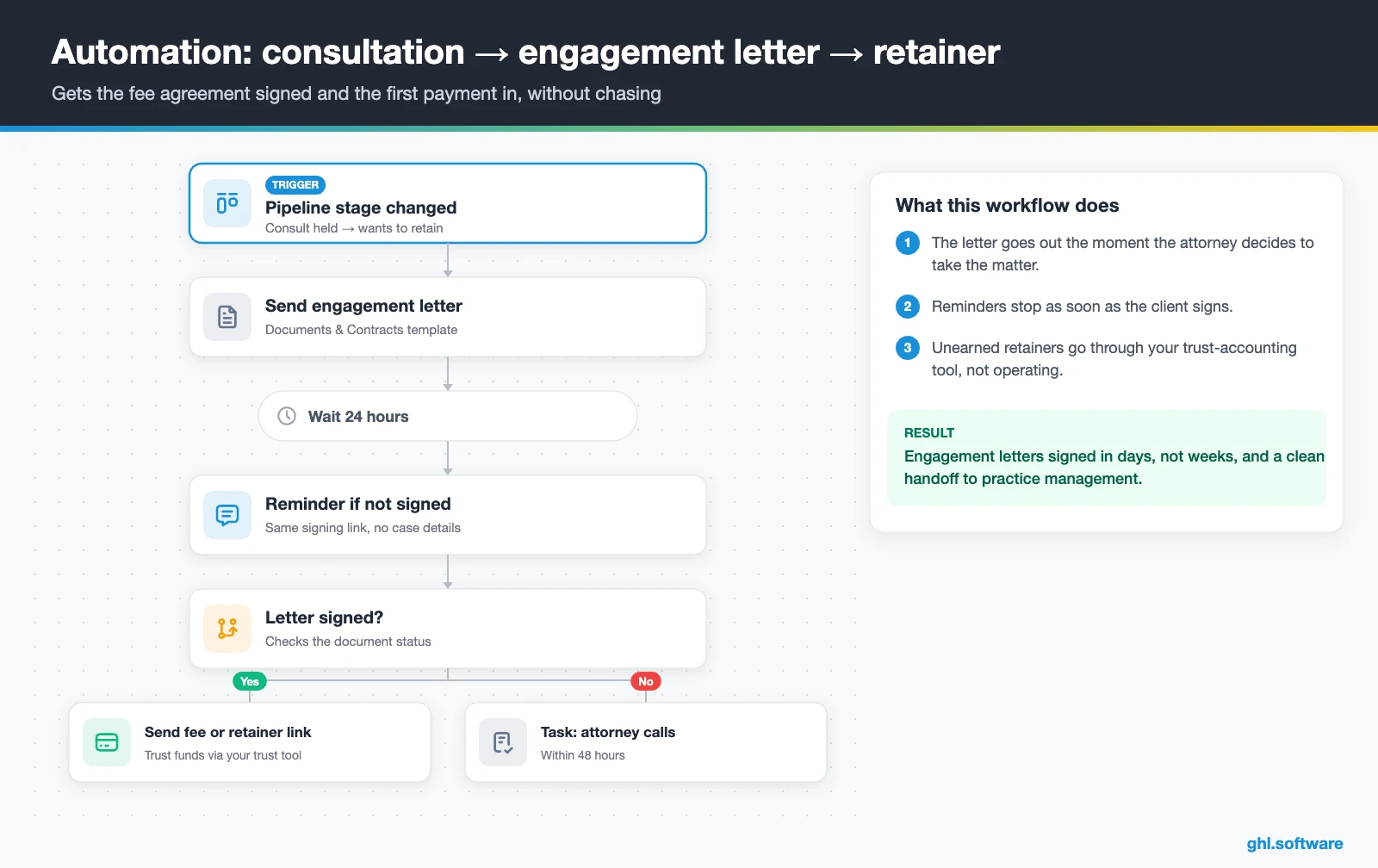 Workflow sending an engagement letter for e-signature and then a retainer payment link