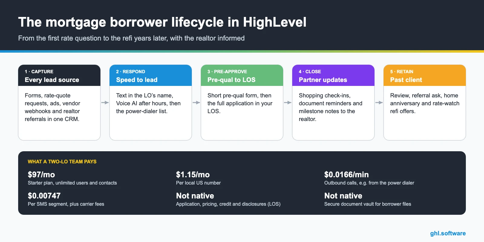 Borrower lifecycle infographic for a CRM for mortgage brokers with costs and limits