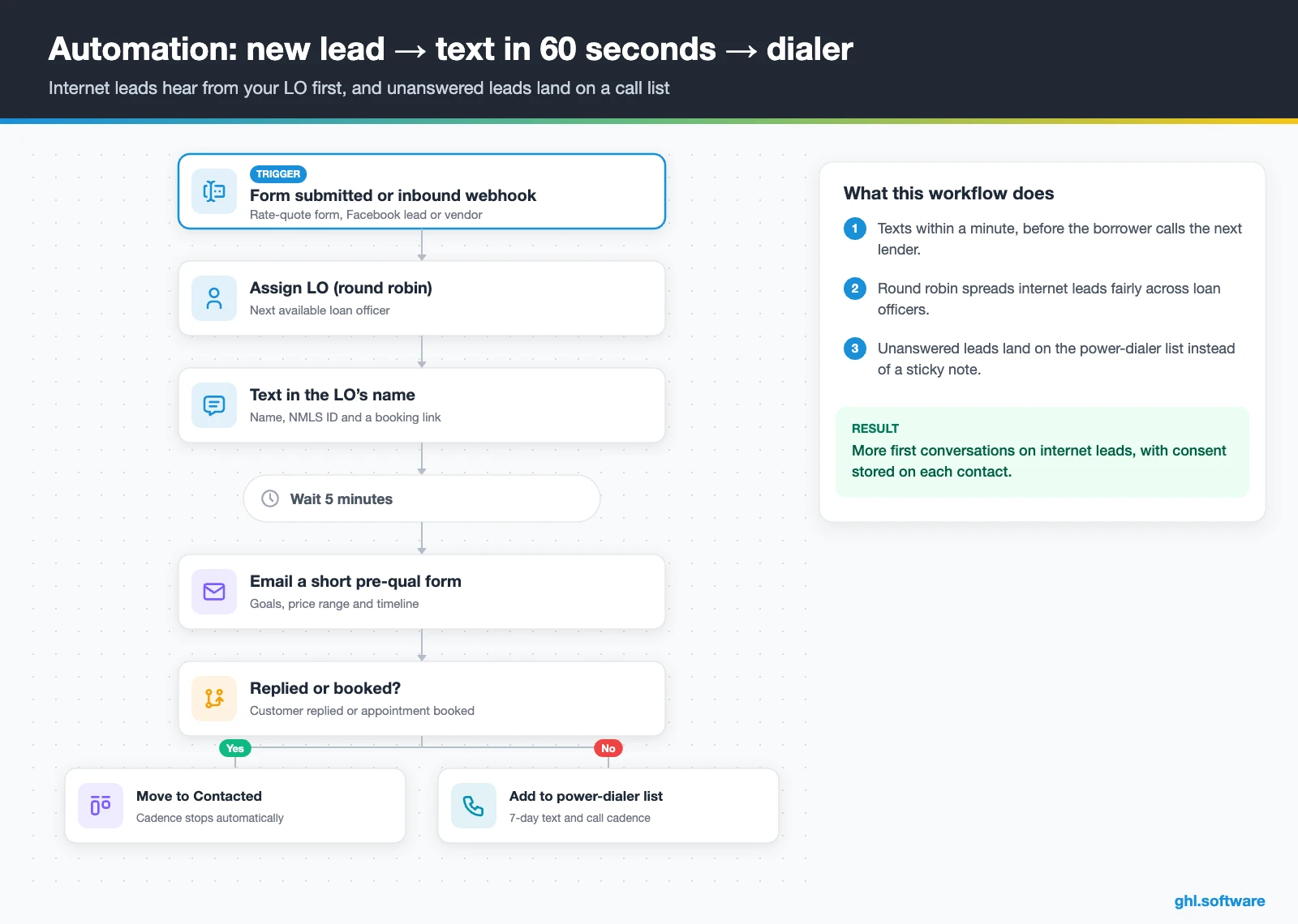 Speed to lead workflow with round robin and power dialer for loan officers