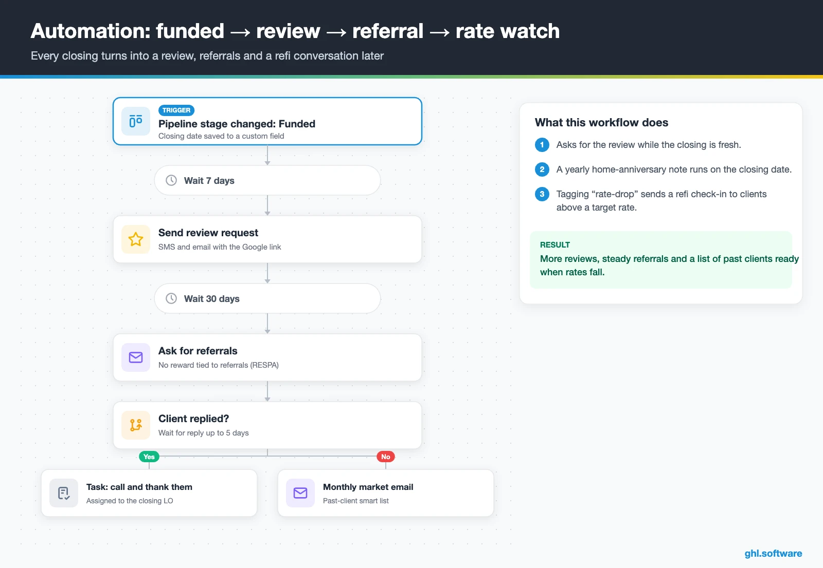 Post-closing workflow with review request, referral ask and rate watch for brokers