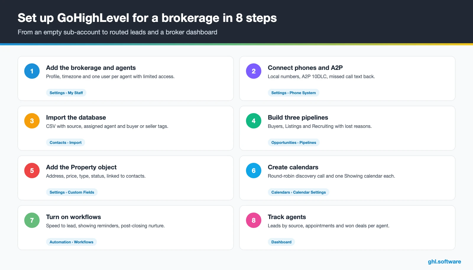 Eight-step setup checklist for a real estate brokerage in GoHighLevel