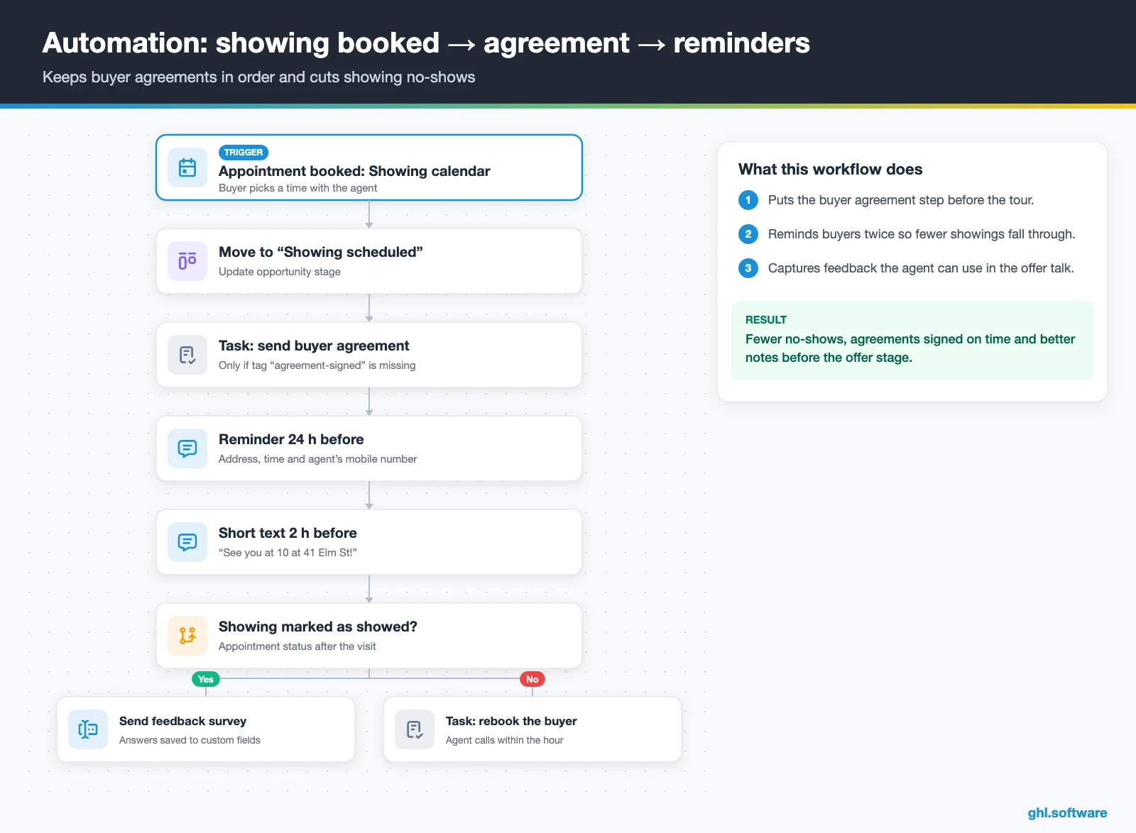 Showing reminder workflow with buyer agreement task for real estate teams