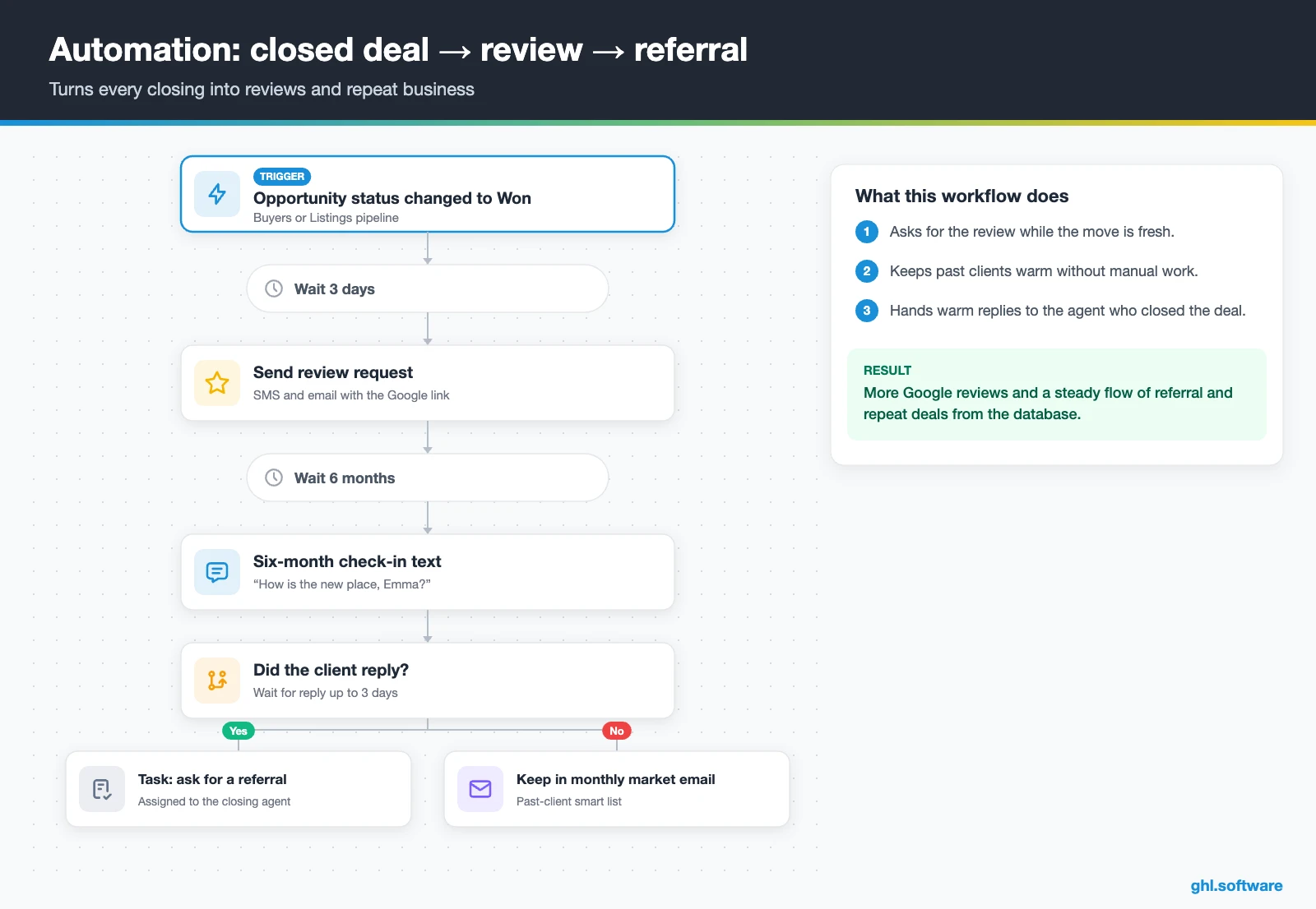 Post-closing workflow with review request and referral follow-up in a CRM for real estate
