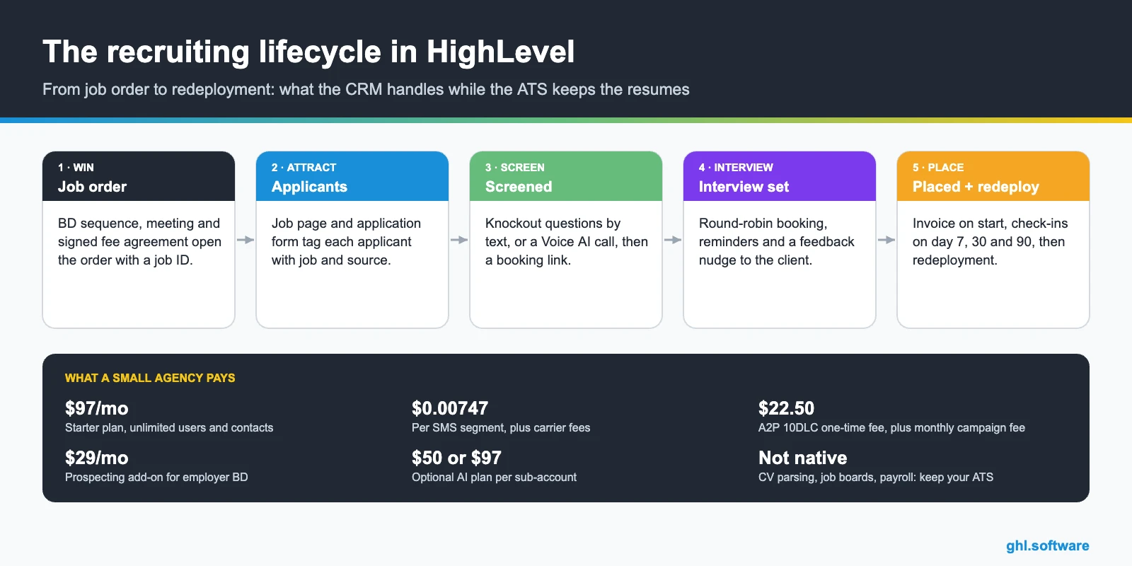 Recruiting lifecycle in a CRM for recruiting, from job order to placement, with costs