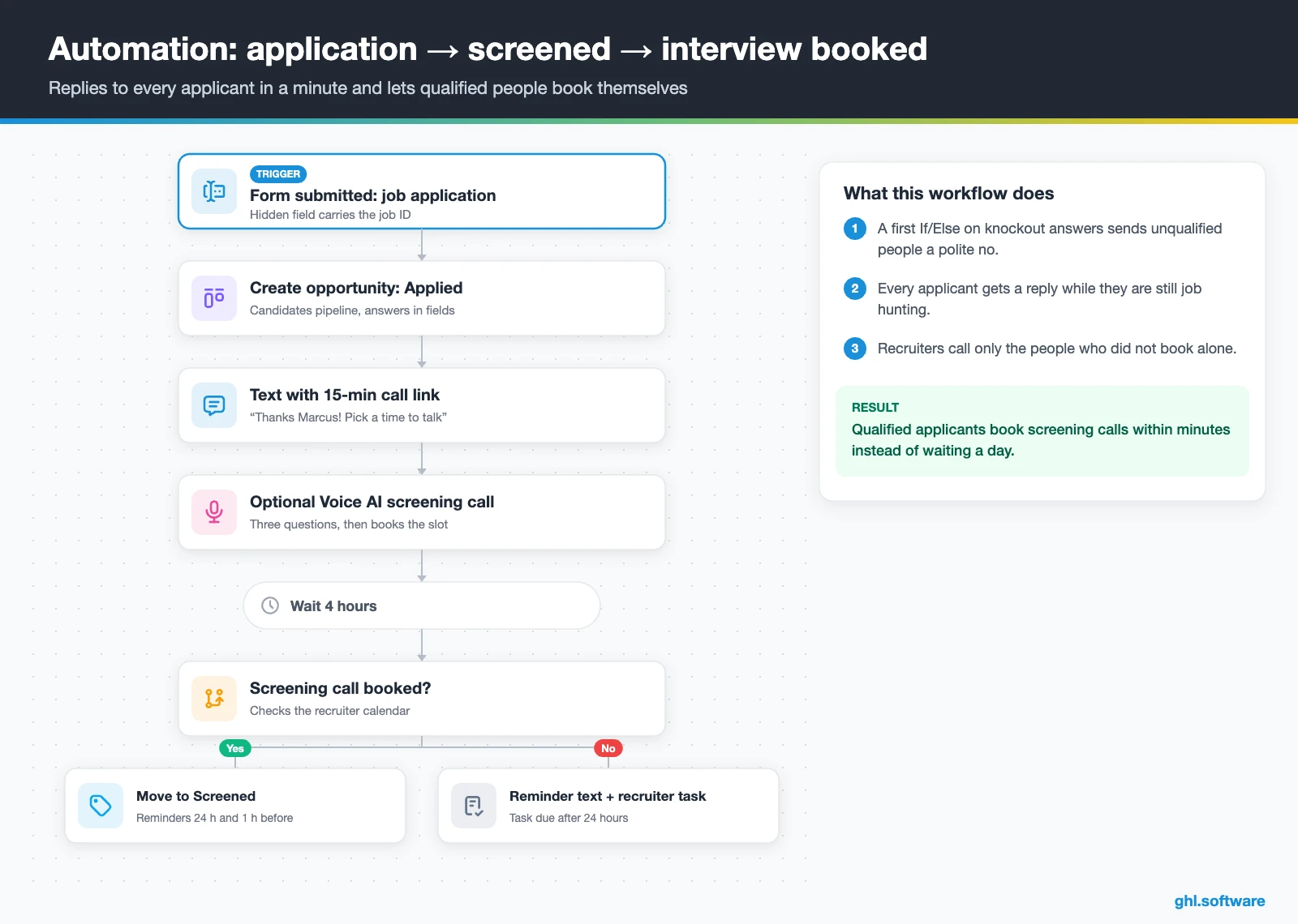 Recruiting workflow where a job application triggers a text, a Voice AI call and a booking check