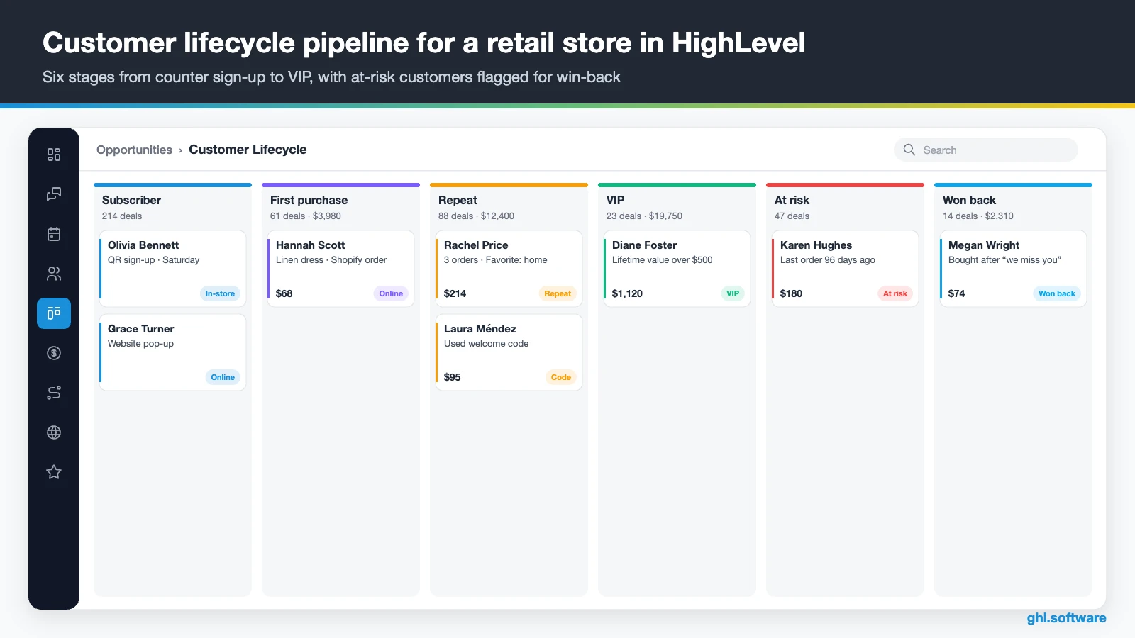 Customer lifecycle pipeline in a CRM for retail with subscribers, repeat buyers, VIPs and at-risk customers