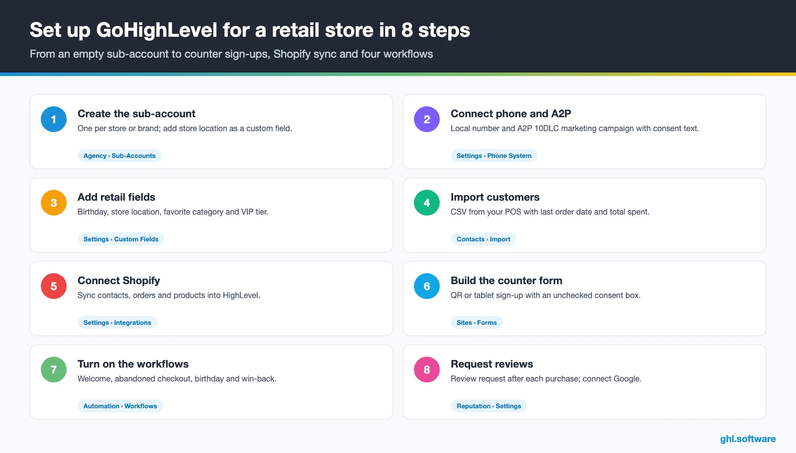 Eight setup steps for GoHighLevel as a CRM for retail, from sub-account to review requests