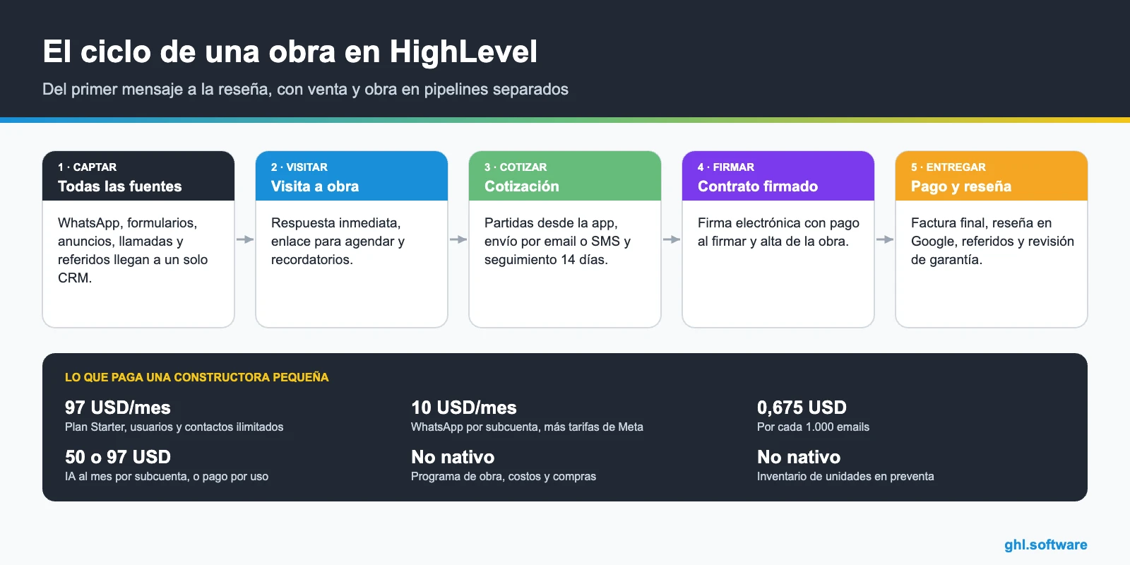 Infografía del ciclo de una obra en un CRM para constructoras con costos y límites
