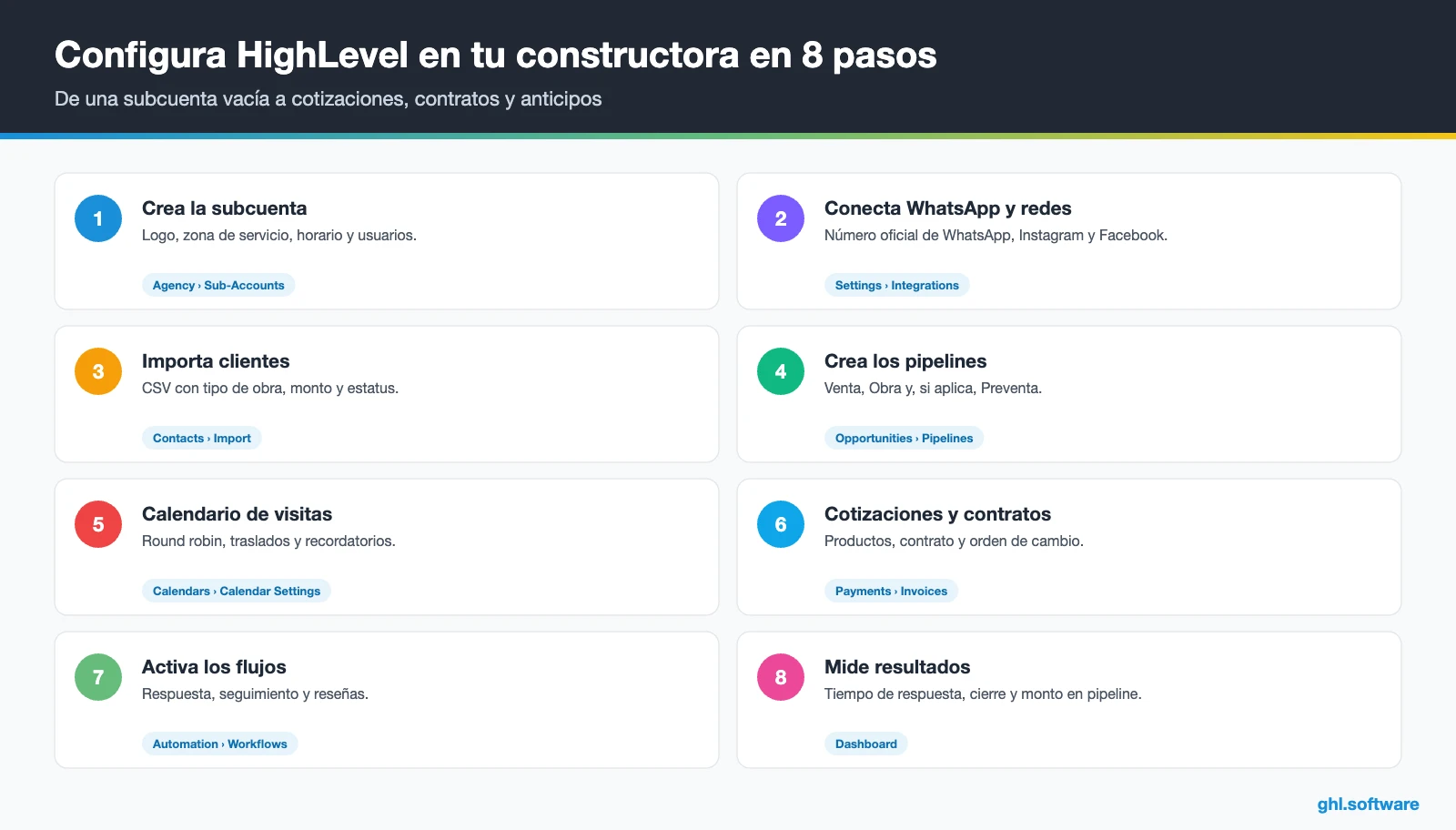 Lista de ocho pasos para configurar GoHighLevel en una constructora