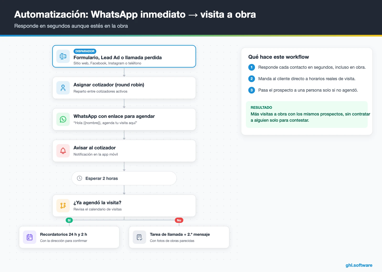 Flujo de respuesta inmediata por WhatsApp que agenda una visita a obra