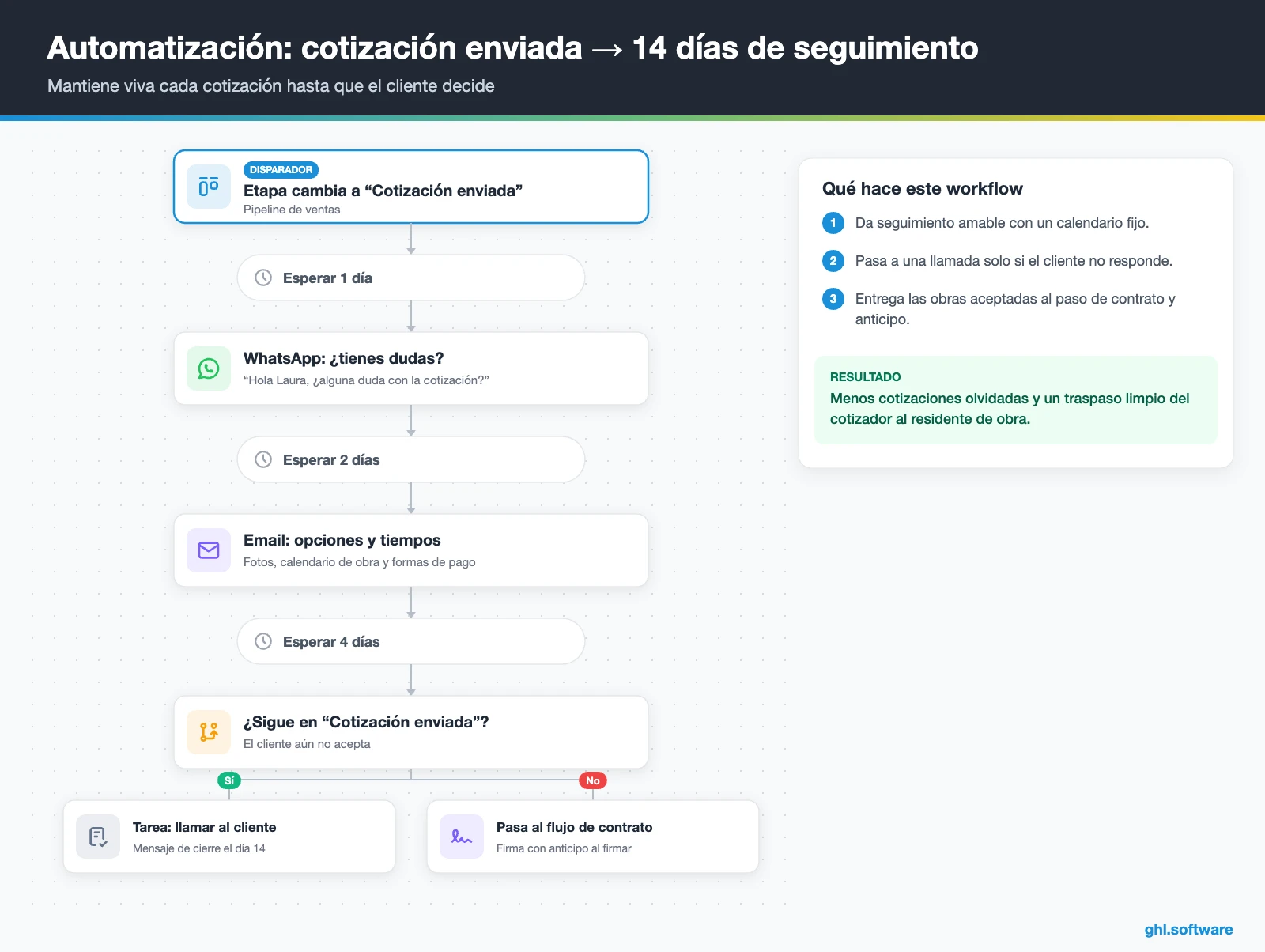 Flujo de seguimiento de cotizaciones con WhatsApp, email y tarea de llamada