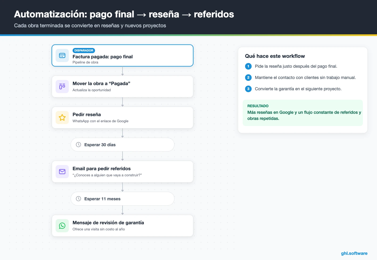 Flujo posventa con reseña, referidos y garantía en un CRM para constructoras