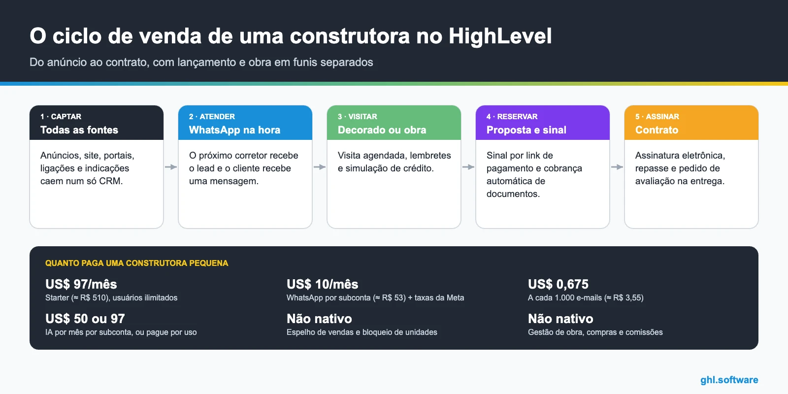 Infográfico do ciclo de venda em um CRM para construtoras com custos e limites